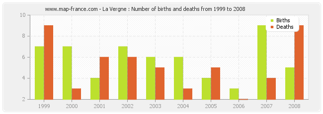 La Vergne : Number of births and deaths from 1999 to 2008